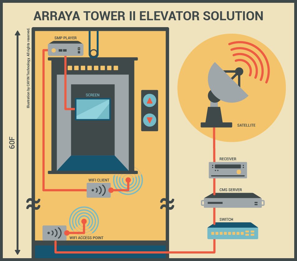 Illustration de la structure du système de signalisation numérique de la solution d'ascenseur de la Tour Arraya