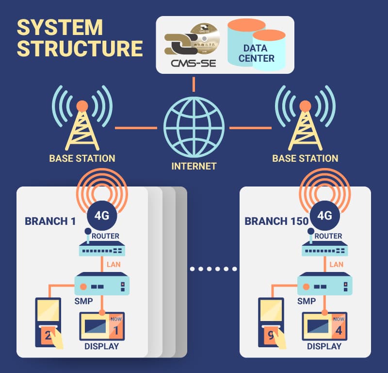 Signalisation numérique gouvernementale à la Banque de logements gouvernementale, Thaïlande